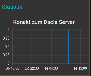 Bild "Dacia app für Adroid & IOS:statistik.png"